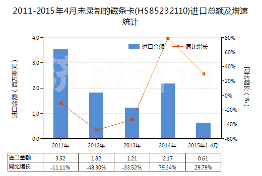 2011-2015年4月未錄制的磁條卡(HS85232110)進口總額及增速統(tǒng)計